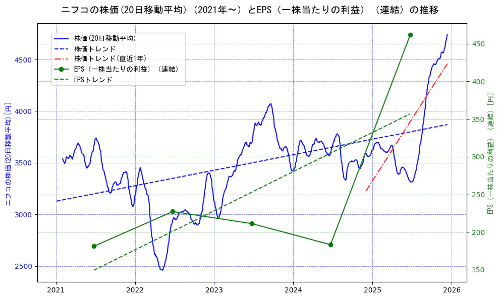 ニフコの過去5年間の株価とEPS（一株当たりの利益）の推移を示す2軸グラフ。株価の回帰直線、EPS（一株当たりの利益）の回帰直線、直近1年間の株価回帰直線を含み、業績と市場評価の関係性を視覚化。
