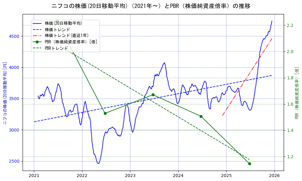 ニフコの過去5年間の株価とPBR（株価純資産倍率）の推移を示す2軸グラフ。株価の回帰直線、PBR（株価純資産倍率）の回帰直線、直近1年間の株価回帰直線を含み、財務指標と市場評価の関係性を視覚化。