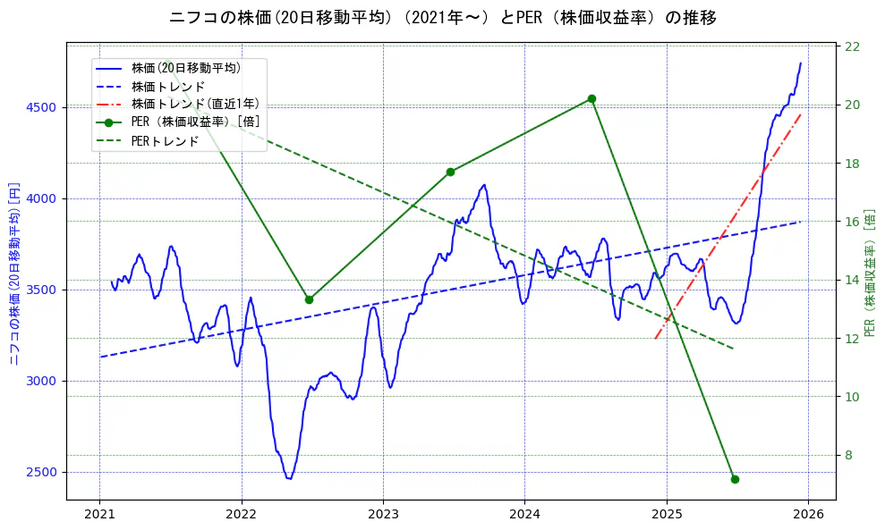 ニフコの過去5年間の株価とPER（株価収益率）の推移を示す2軸グラフ。株価の回帰直線、PER（株価収益率）の回帰直線、直近1年間の株価回帰直線を含み、財務指標と市場評価の関係性を視覚化。