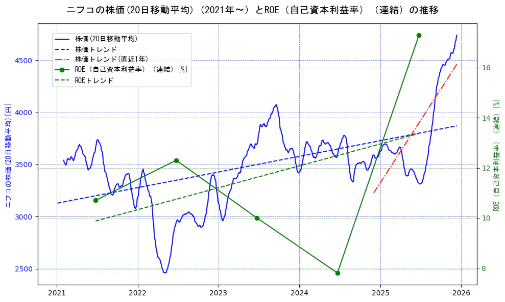 ニフコの過去5年間の株価とROE（自己資本利益率）の推移を示す2軸グラフ。株価の回帰直線、ROE（自己資本利益率）回帰直線、直近1年間の株価回帰直線を含み、業績と市場評価の関係性を視覚化。