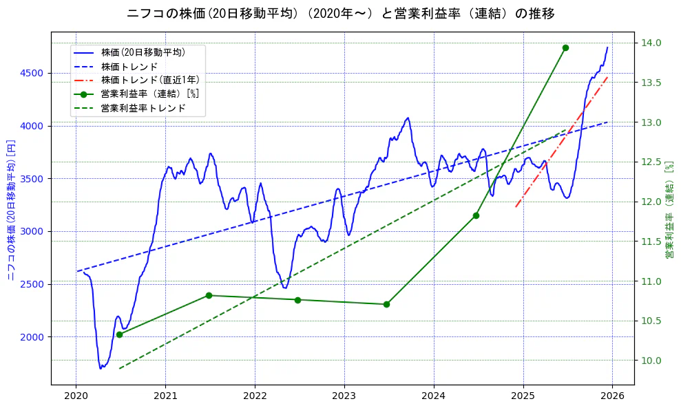 ニフコの過去5年間の株価と営業利益率の推移を示す2軸グラフ。株価の回帰直線、営業利益率の回帰直線、直近1年間の株価回帰直線を含み、業績と市場評価の関係性を視覚化。