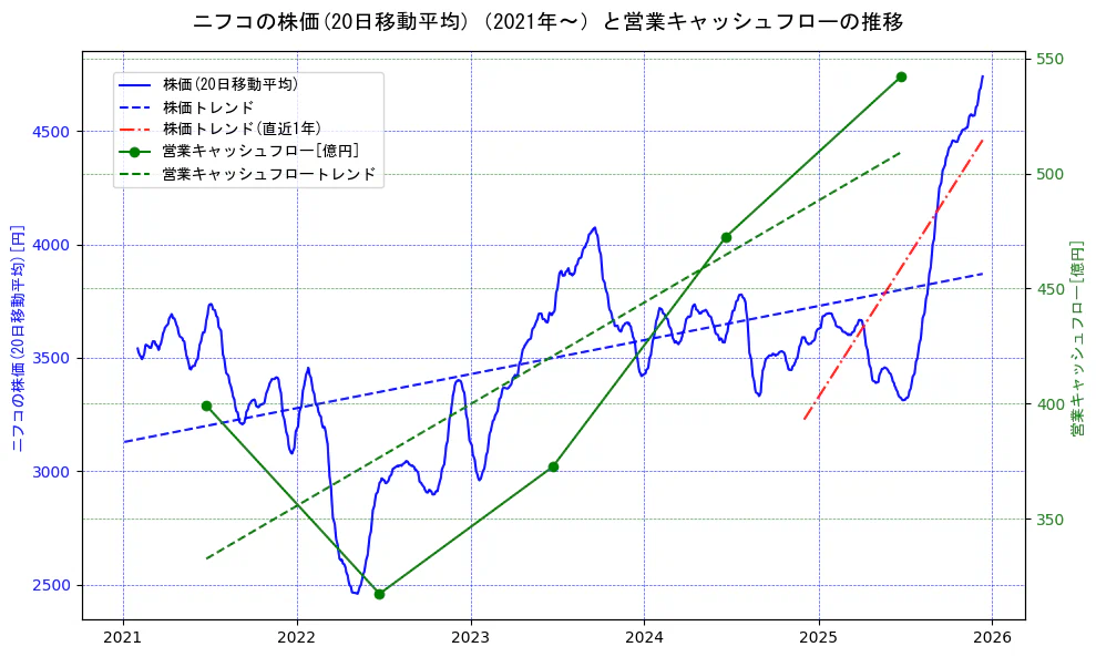ニフコの過去5年間の株価と営業キャッシュフローの推移を示す2軸グラフ。株価の回帰直線、営業キャッシュフローの回帰直線、直近1年間の株価回帰直線を含み、財務指標と市場評価の関係性を視覚化。
