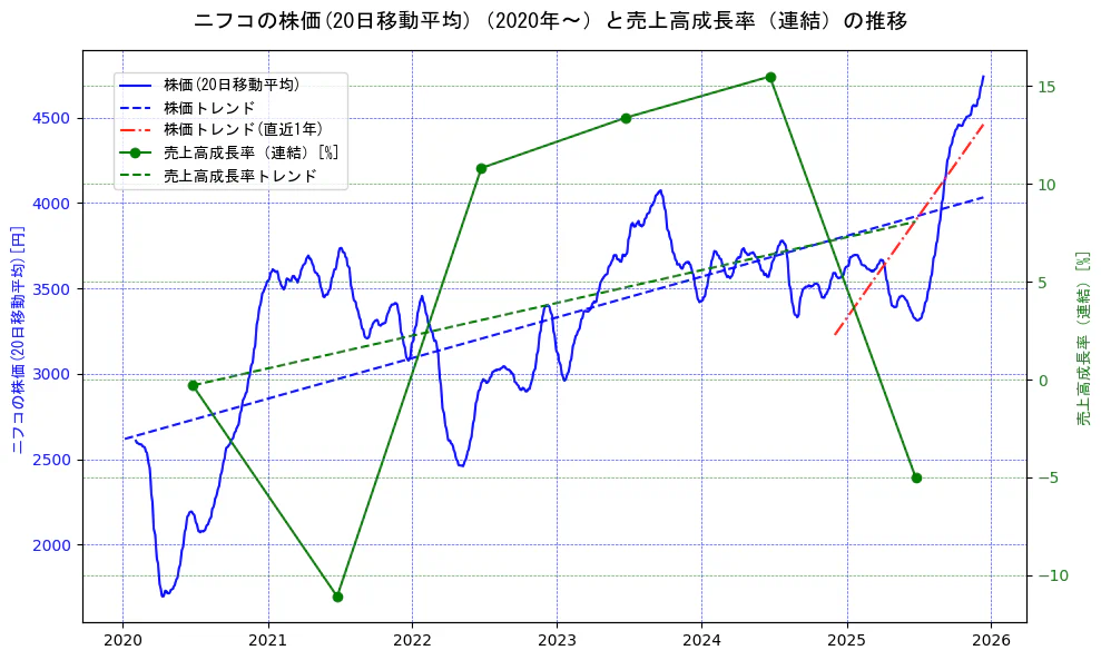 ニフコの過去5年間の株価と売上高成長率の推移を示す2軸グラフ。株価の回帰直線、売上高成長率の回帰直線、直近1年間の株価回帰直線を含み、財務指標と市場評価の関係性を視覚化。