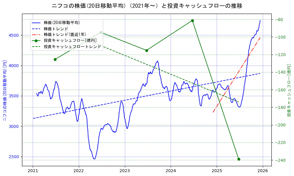 ニフコの過去5年間の株価と投資キャッシュフローの推移を示す2軸グラフ。株価の回帰直線、投資キャッシュフローの回帰直線、直近1年間の株価回帰直線を含み、財務指標と市場評価の関係性を視覚化。
