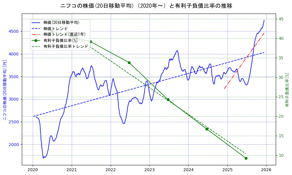 ニフコの過去5年間の株価と有利子負債比率の推移を示す2軸グラフ。株価の回帰直線、有利子負債比率の回帰直線、直近1年間の株価回帰直線を含み、財務指標と市場評価の関係性を視覚化。