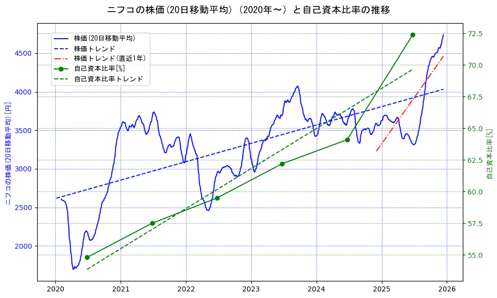 ニフコの過去5年間の株価と自己資本比率の推移を示す2軸グラフ。株価の回帰直線、自己資本比率の回帰直線、直近1年間の株価回帰直線を含み、財務指標と市場評価の関係性を視覚化。