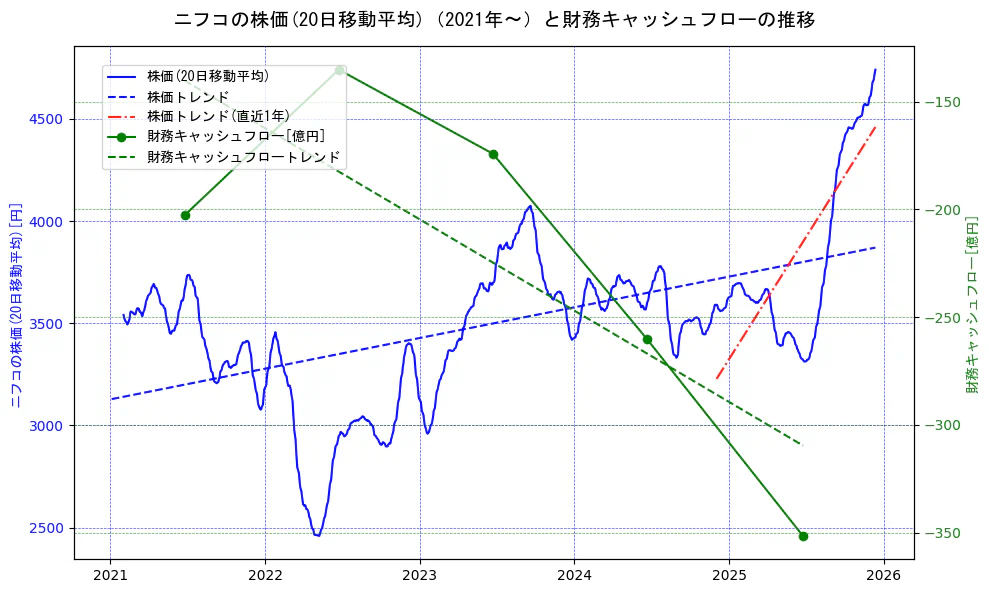 ニフコの過去5年間の株価と財務キャッシュフローの推移を示す2軸グラフ。株価の回帰直線、財務キャッシュフローの回帰直線、直近1年間の株価回帰直線を含み、財務指標と市場評価の関係性を視覚化。
