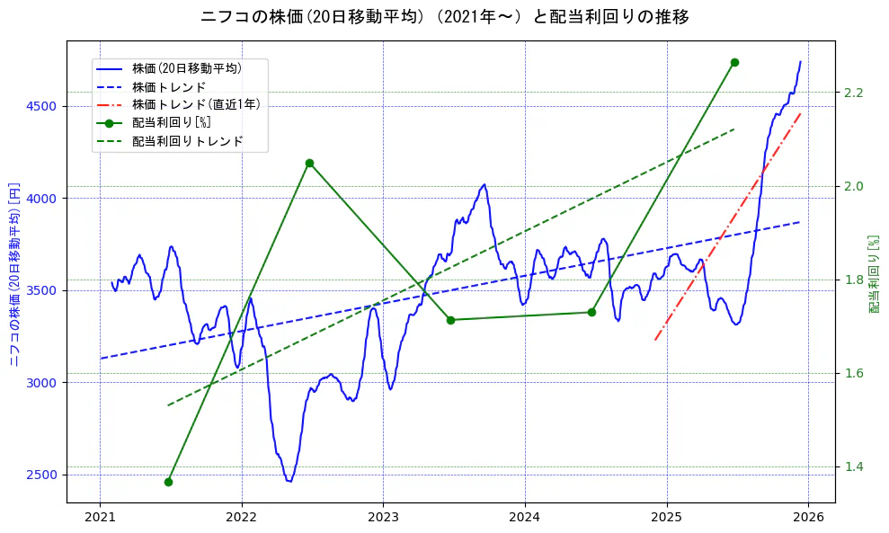 ニフコの過去5年間の株価と配当利回りの推移を示す2軸グラフ。株価の回帰直線、配当利回りの回帰直線、直近1年間の株価回帰直線を含み、財務指標と市場評価の関係性を視覚化。