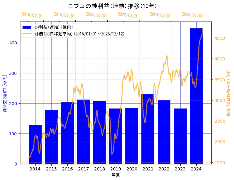 株式会社ニフコの純利益(連結)と株価の10年間推移（2軸グラフ）