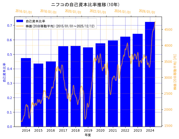株式会社ニフコの自己資本比率と株価の10年間推移（2軸グラフ）