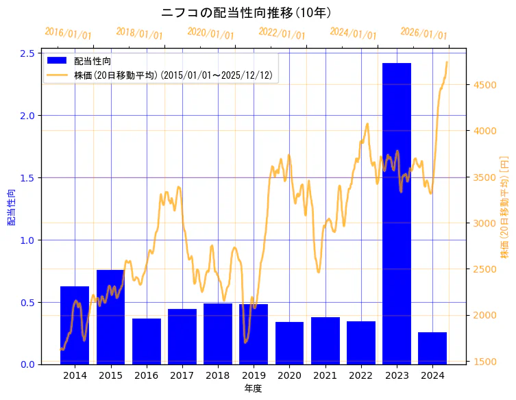 株式会社ニフコの配当性向と株価の10年間推移（2軸グラフ）