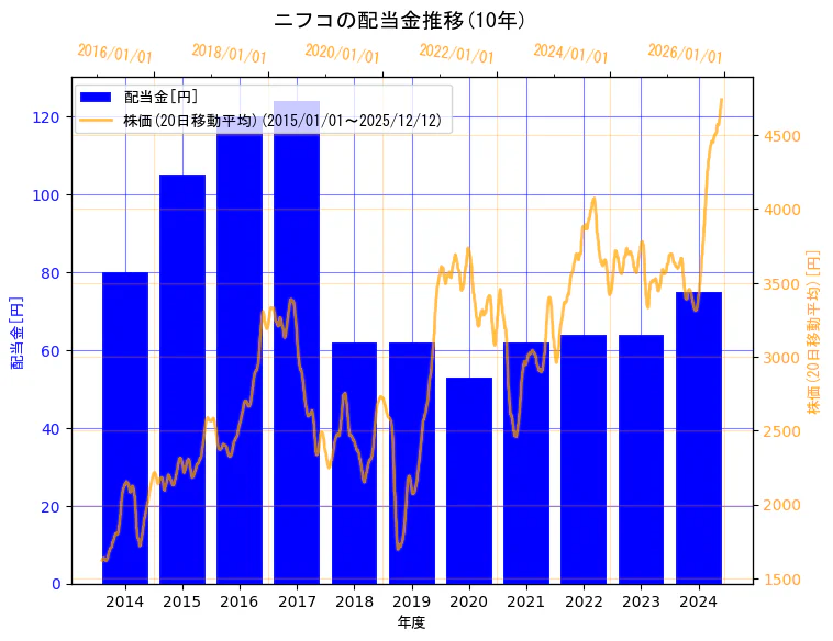 株式会社ニフコの配当金と株価の10年間推移（2軸グラフ）