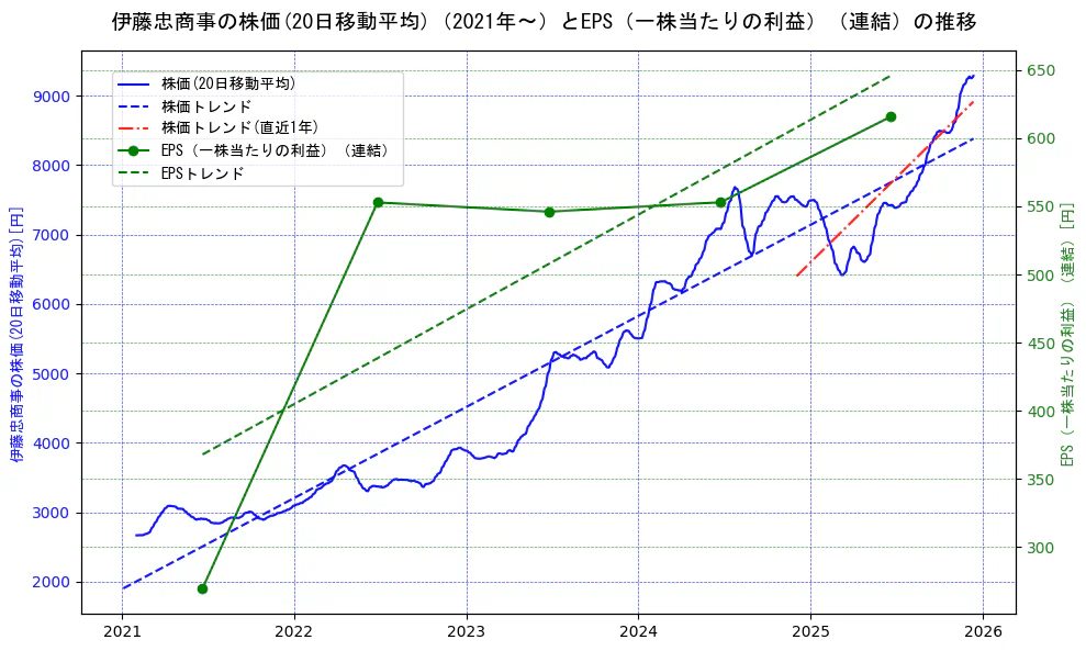 伊藤忠商事の過去5年間の株価とEPS（一株当たりの利益）の推移を示す2軸グラフ。株価の回帰直線、EPS（一株当たりの利益）の回帰直線、直近1年間の株価回帰直線を含み、業績と市場評価の関係性を視覚化。