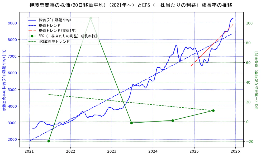 伊藤忠商事の過去5年間の株価とEPS（一株当たりの利益）成長率の推移を示す2軸グラフ。株価の回帰直線、EPS（一株当たりの利益）成長率の回帰直線、直近1年間の株価回帰直線を含み、財務指標と市場評価の関係性を視覚化。