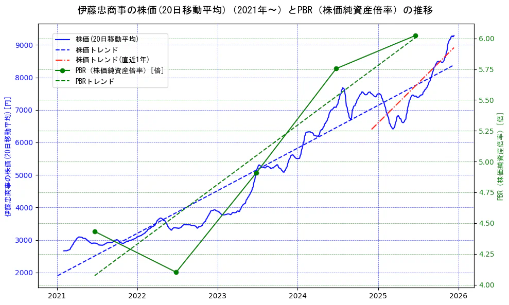 伊藤忠商事の過去5年間の株価とPBR（株価純資産倍率）の推移を示す2軸グラフ。株価の回帰直線、PBR（株価純資産倍率）の回帰直線、直近1年間の株価回帰直線を含み、財務指標と市場評価の関係性を視覚化。