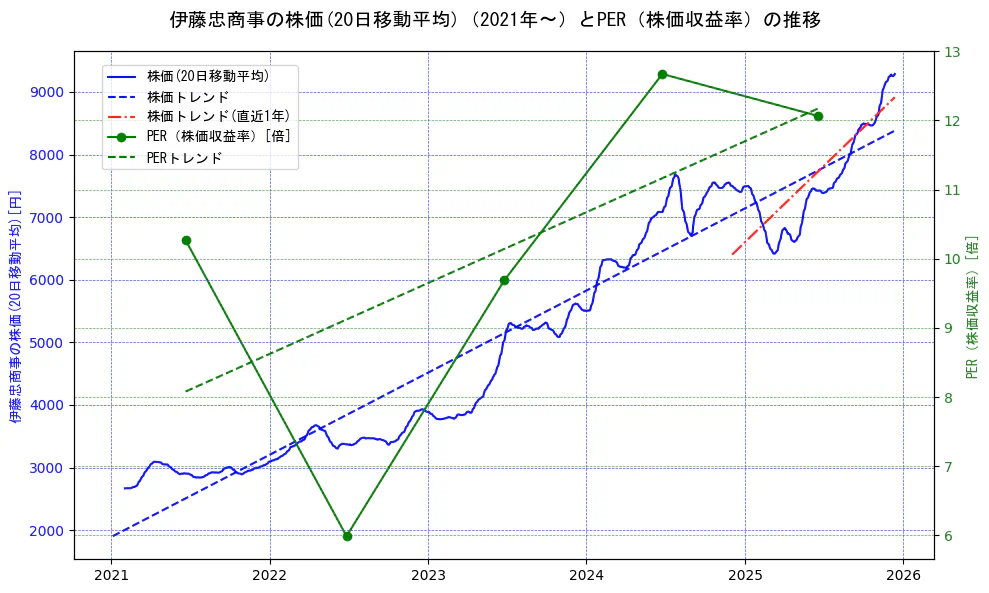 伊藤忠商事の過去5年間の株価とPER（株価収益率）の推移を示す2軸グラフ。株価の回帰直線、PER（株価収益率）の回帰直線、直近1年間の株価回帰直線を含み、財務指標と市場評価の関係性を視覚化。