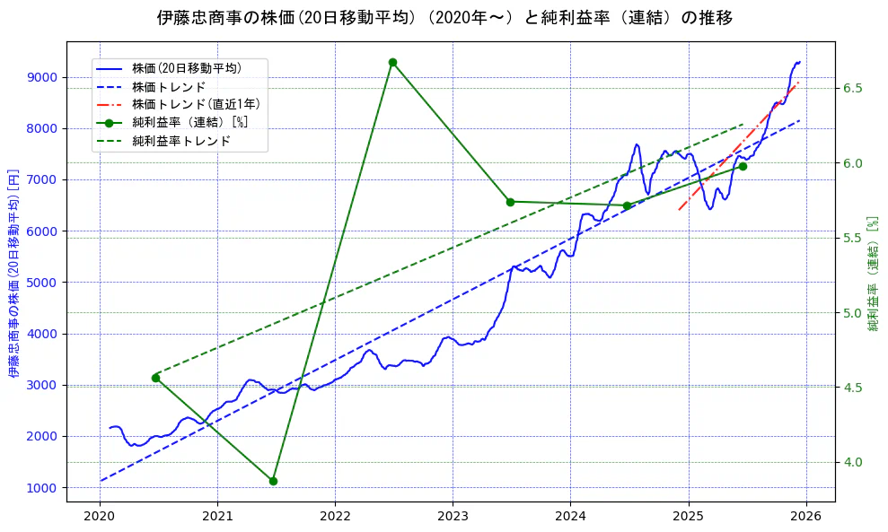 伊藤忠商事の過去5年間の株価と純利益率の推移を示す2軸グラフ。株価の回帰直線、純利益率の回帰直線、直近1年間の株価回帰直線を含み、業績と市場評価の関係性を視覚化。