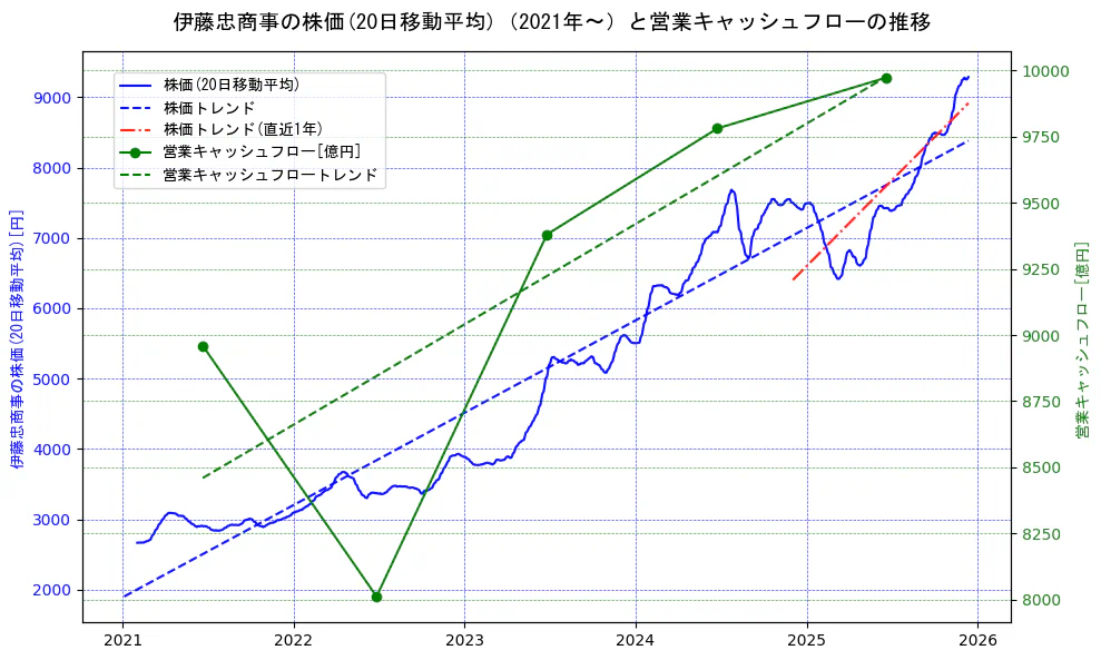 伊藤忠商事の過去5年間の株価と営業キャッシュフローの推移を示す2軸グラフ。株価の回帰直線、営業キャッシュフローの回帰直線、直近1年間の株価回帰直線を含み、財務指標と市場評価の関係性を視覚化。