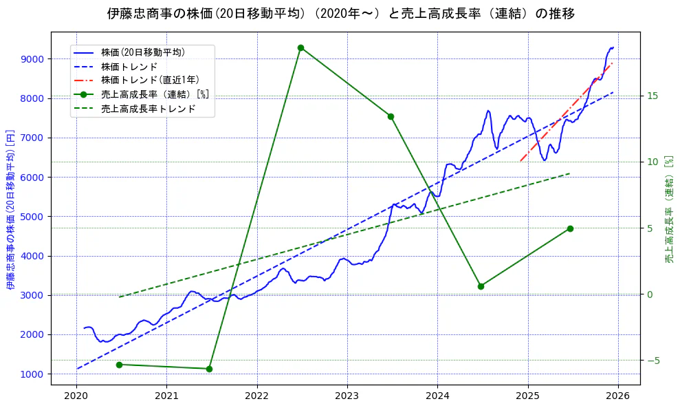 伊藤忠商事の過去5年間の株価と売上高成長率の推移を示す2軸グラフ。株価の回帰直線、売上高成長率の回帰直線、直近1年間の株価回帰直線を含み、財務指標と市場評価の関係性を視覚化。