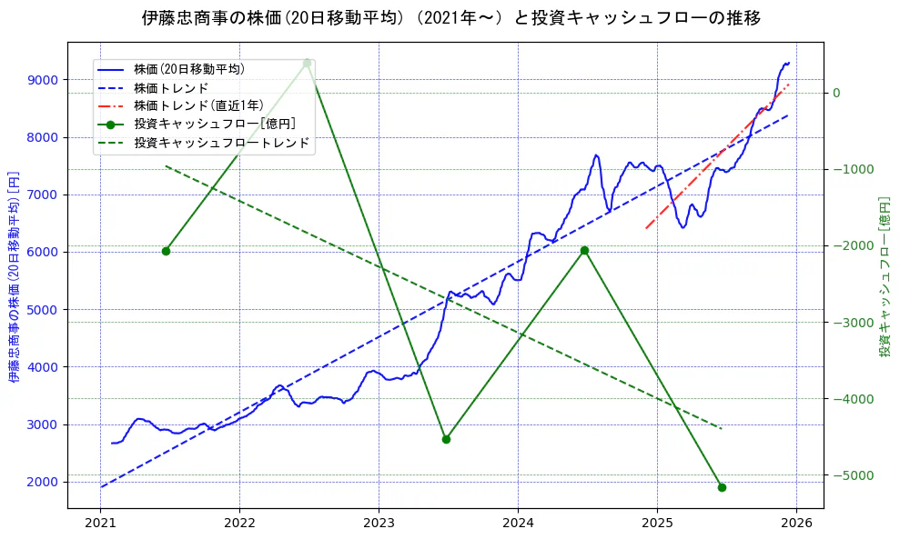 伊藤忠商事の過去5年間の株価と投資キャッシュフローの推移を示す2軸グラフ。株価の回帰直線、投資キャッシュフローの回帰直線、直近1年間の株価回帰直線を含み、財務指標と市場評価の関係性を視覚化。