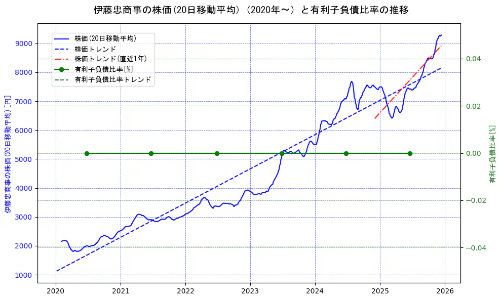伊藤忠商事の過去5年間の株価と有利子負債比率の推移を示す2軸グラフ。株価の回帰直線、有利子負債比率の回帰直線、直近1年間の株価回帰直線を含み、財務指標と市場評価の関係性を視覚化。