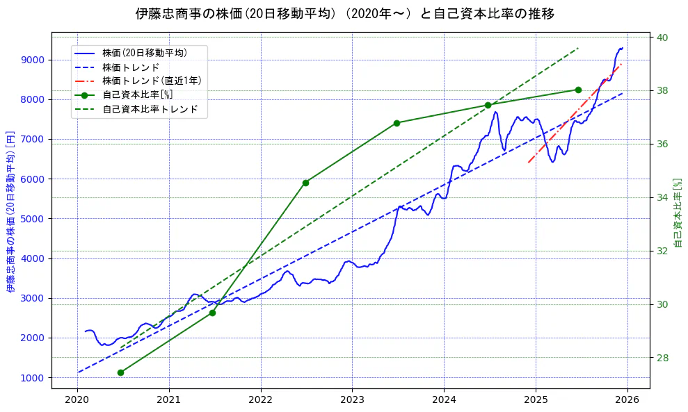 伊藤忠商事の過去5年間の株価と自己資本比率の推移を示す2軸グラフ。株価の回帰直線、自己資本比率の回帰直線、直近1年間の株価回帰直線を含み、財務指標と市場評価の関係性を視覚化。