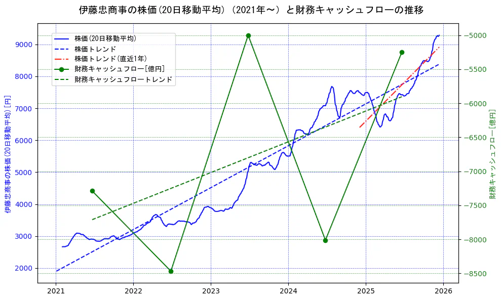 伊藤忠商事の過去5年間の株価と財務キャッシュフローの推移を示す2軸グラフ。株価の回帰直線、財務キャッシュフローの回帰直線、直近1年間の株価回帰直線を含み、財務指標と市場評価の関係性を視覚化。