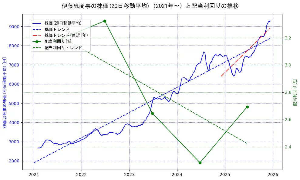 伊藤忠商事の過去5年間の株価と配当利回りの推移を示す2軸グラフ。株価の回帰直線、配当利回りの回帰直線、直近1年間の株価回帰直線を含み、財務指標と市場評価の関係性を視覚化。