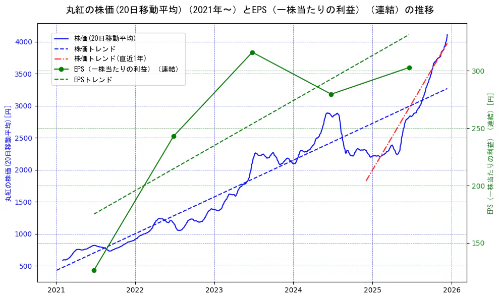 丸紅の過去5年間の株価とEPS（一株当たりの利益）の推移を示す2軸グラフ。株価の回帰直線、EPS（一株当たりの利益）の回帰直線、直近1年間の株価回帰直線を含み、業績と市場評価の関係性を視覚化。