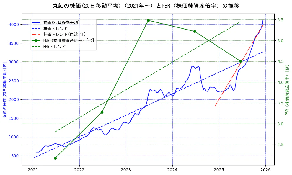丸紅の過去5年間の株価とPBR（株価純資産倍率）の推移を示す2軸グラフ。株価の回帰直線、PBR（株価純資産倍率）の回帰直線、直近1年間の株価回帰直線を含み、財務指標と市場評価の関係性を視覚化。