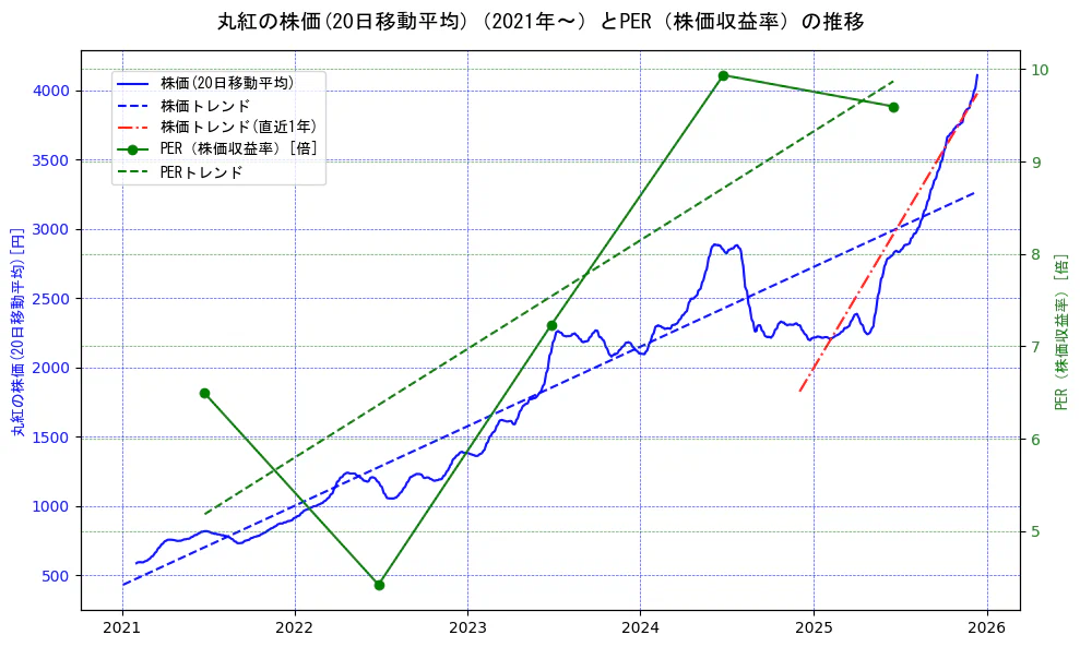 丸紅の過去5年間の株価とPER（株価収益率）の推移を示す2軸グラフ。株価の回帰直線、PER（株価収益率）の回帰直線、直近1年間の株価回帰直線を含み、財務指標と市場評価の関係性を視覚化。