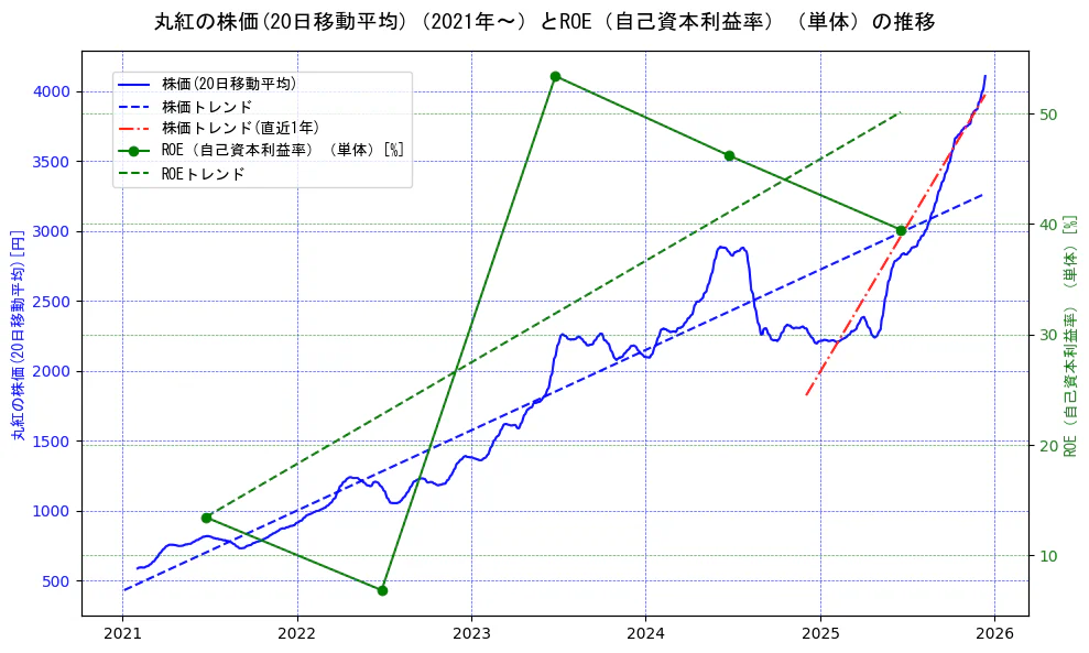 丸紅の過去5年間の株価とROE（自己資本利益率）の推移を示す2軸グラフ。株価の回帰直線、ROE（自己資本利益率）回帰直線、直近1年間の株価回帰直線を含み、業績と市場評価の関係性を視覚化。