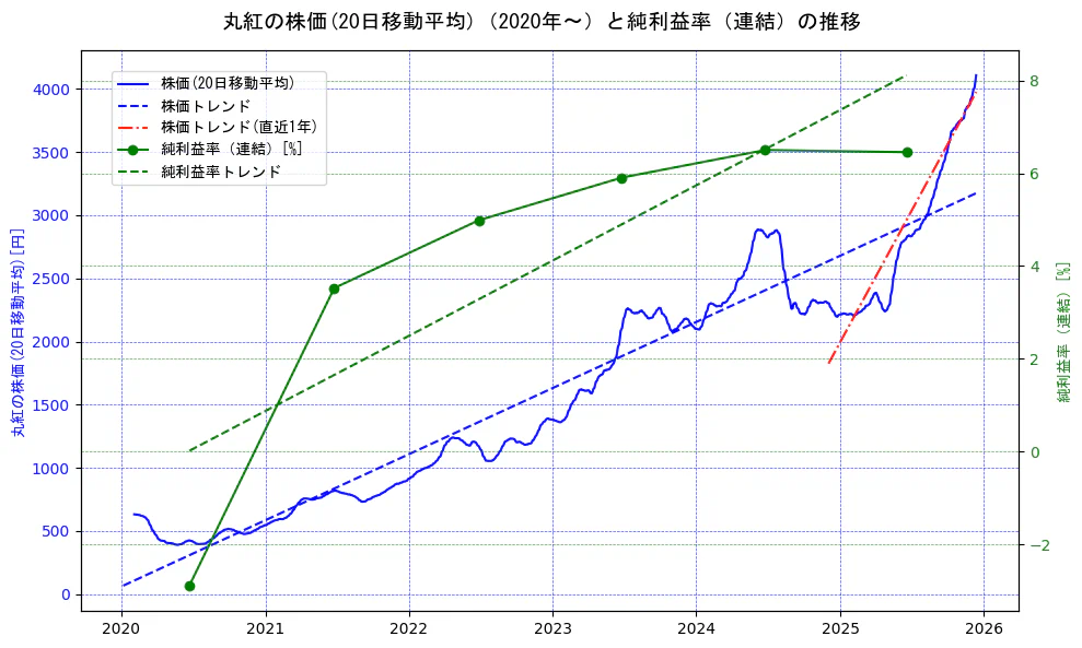丸紅の過去5年間の株価と純利益率の推移を示す2軸グラフ。株価の回帰直線、純利益率の回帰直線、直近1年間の株価回帰直線を含み、業績と市場評価の関係性を視覚化。