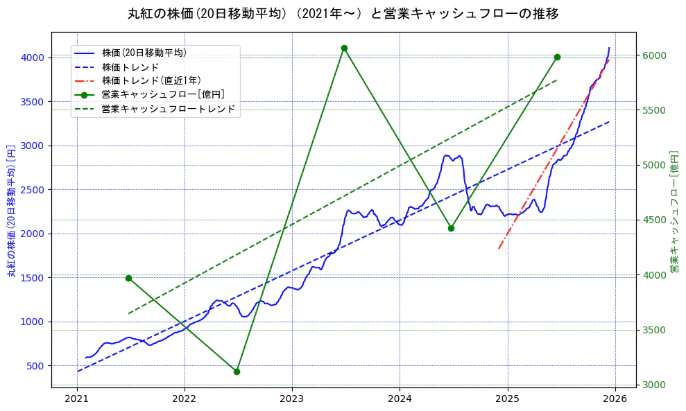 丸紅の過去5年間の株価と営業キャッシュフローの推移を示す2軸グラフ。株価の回帰直線、営業キャッシュフローの回帰直線、直近1年間の株価回帰直線を含み、財務指標と市場評価の関係性を視覚化。