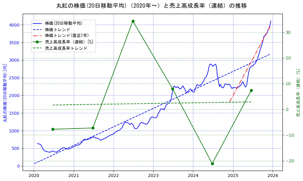 丸紅の過去5年間の株価と売上高成長率の推移を示す2軸グラフ。株価の回帰直線、売上高成長率の回帰直線、直近1年間の株価回帰直線を含み、財務指標と市場評価の関係性を視覚化。
