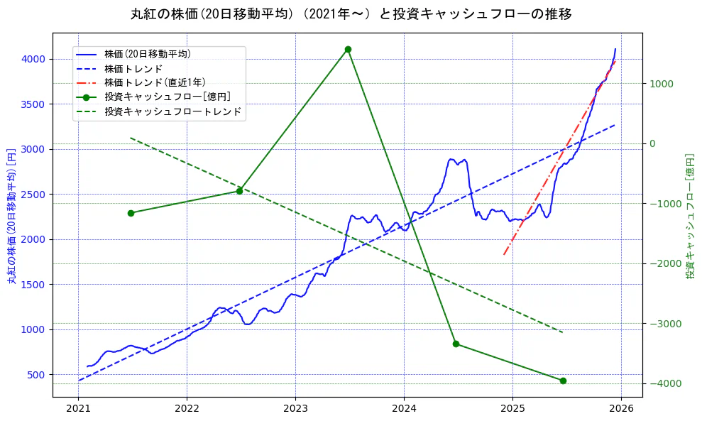丸紅の過去5年間の株価と投資キャッシュフローの推移を示す2軸グラフ。株価の回帰直線、投資キャッシュフローの回帰直線、直近1年間の株価回帰直線を含み、財務指標と市場評価の関係性を視覚化。