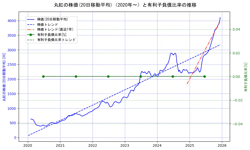 丸紅の過去5年間の株価と有利子負債比率の推移を示す2軸グラフ。株価の回帰直線、有利子負債比率の回帰直線、直近1年間の株価回帰直線を含み、財務指標と市場評価の関係性を視覚化。