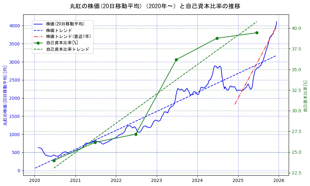 丸紅の過去5年間の株価と自己資本比率の推移を示す2軸グラフ。株価の回帰直線、自己資本比率の回帰直線、直近1年間の株価回帰直線を含み、財務指標と市場評価の関係性を視覚化。
