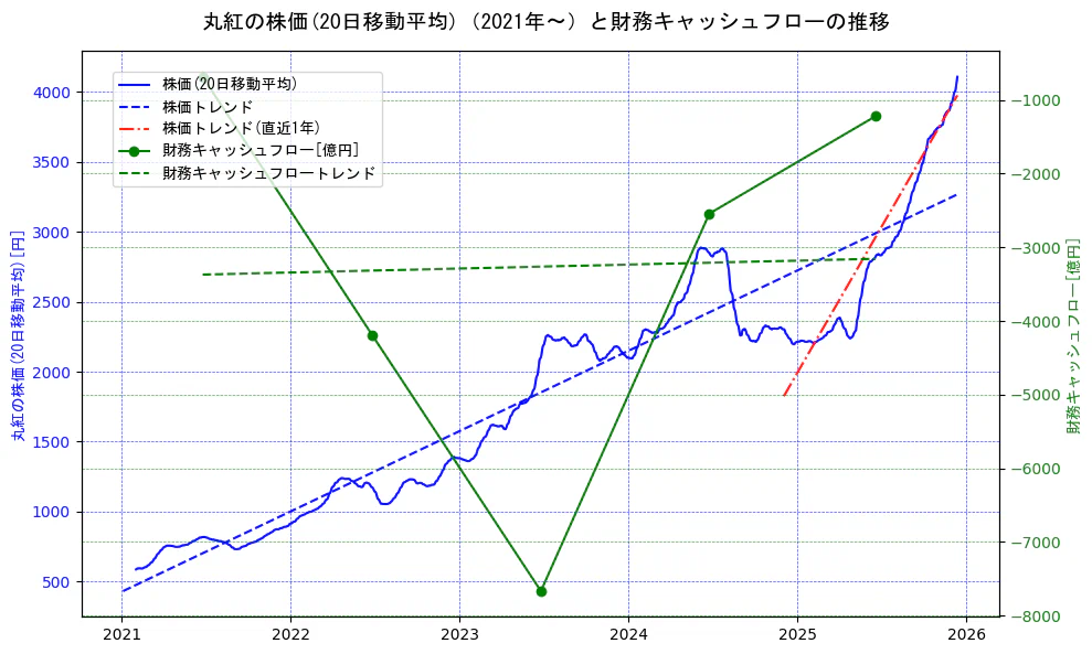 丸紅の過去5年間の株価と財務キャッシュフローの推移を示す2軸グラフ。株価の回帰直線、財務キャッシュフローの回帰直線、直近1年間の株価回帰直線を含み、財務指標と市場評価の関係性を視覚化。