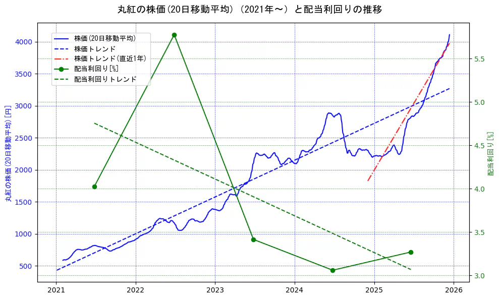 丸紅の過去5年間の株価と配当利回りの推移を示す2軸グラフ。株価の回帰直線、配当利回りの回帰直線、直近1年間の株価回帰直線を含み、財務指標と市場評価の関係性を視覚化。