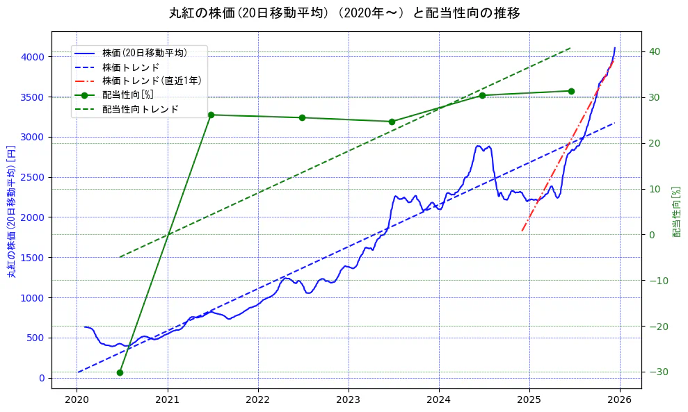 丸紅の過去5年間の株価と配当性向の推移を示す2軸グラフ。株価の回帰直線、配当性向の回帰直線、直近1年間の株価回帰直線を含み、財務指標と市場評価の関係性を視覚化。