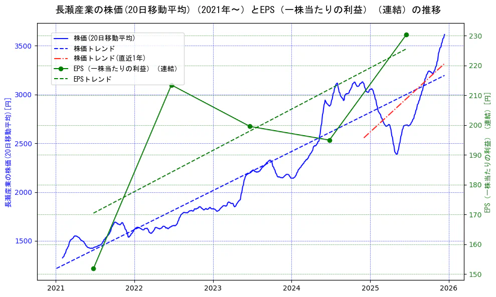 長瀬産業の過去5年間の株価とEPS（一株当たりの利益）の推移を示す2軸グラフ。株価の回帰直線、EPS（一株当たりの利益）の回帰直線、直近1年間の株価回帰直線を含み、業績と市場評価の関係性を視覚化。
