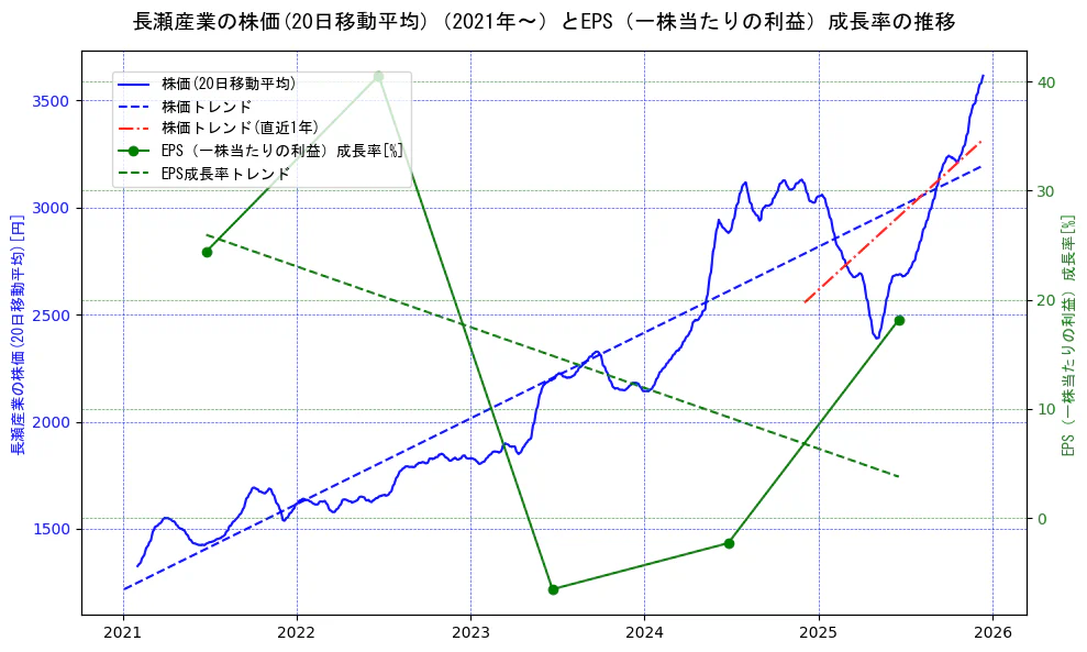 長瀬産業の過去5年間の株価とEPS（一株当たりの利益）成長率の推移を示す2軸グラフ。株価の回帰直線、EPS（一株当たりの利益）成長率の回帰直線、直近1年間の株価回帰直線を含み、財務指標と市場評価の関係性を視覚化。