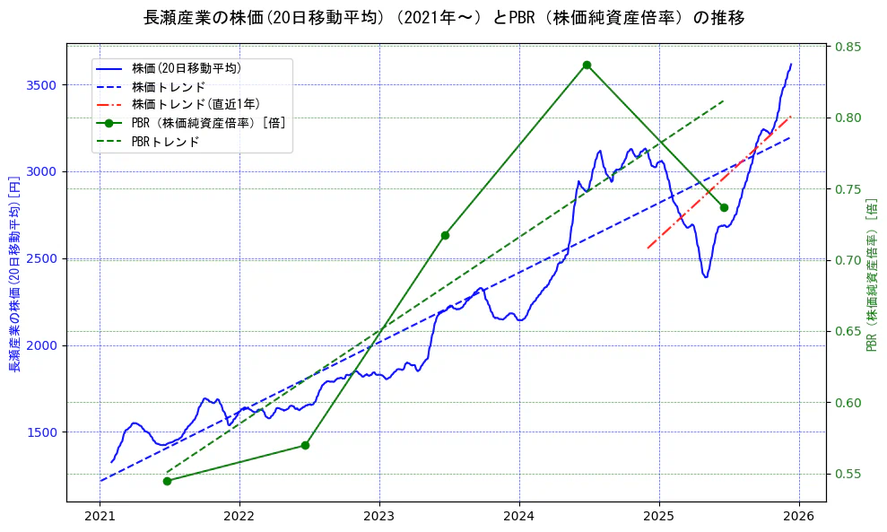 長瀬産業の過去5年間の株価とPBR（株価純資産倍率）の推移を示す2軸グラフ。株価の回帰直線、PBR（株価純資産倍率）の回帰直線、直近1年間の株価回帰直線を含み、財務指標と市場評価の関係性を視覚化。