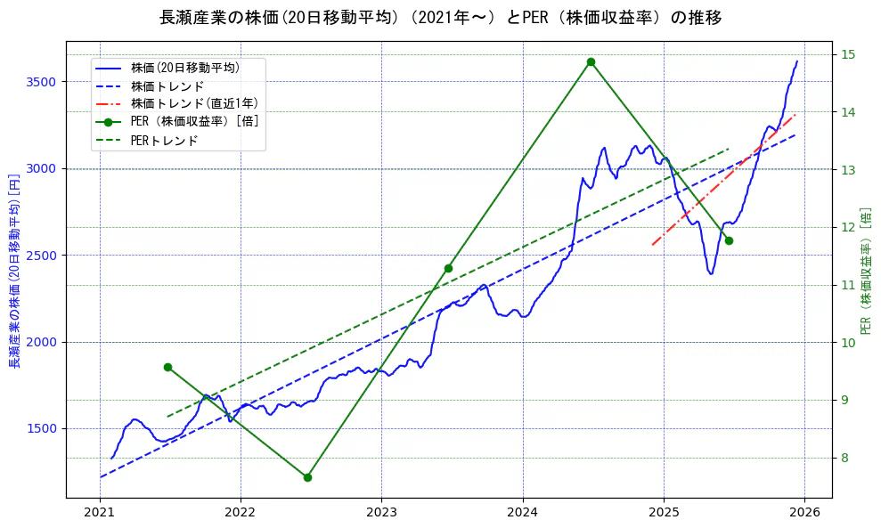 長瀬産業の過去5年間の株価とPER（株価収益率）の推移を示す2軸グラフ。株価の回帰直線、PER（株価収益率）の回帰直線、直近1年間の株価回帰直線を含み、財務指標と市場評価の関係性を視覚化。