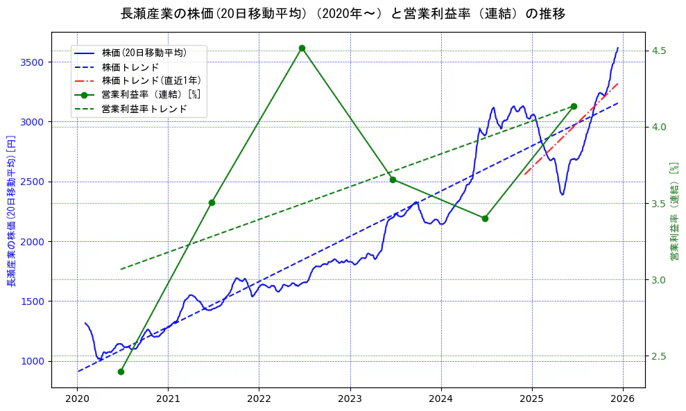 長瀬産業の過去5年間の株価と営業利益率の推移を示す2軸グラフ。株価の回帰直線、営業利益率の回帰直線、直近1年間の株価回帰直線を含み、業績と市場評価の関係性を視覚化。