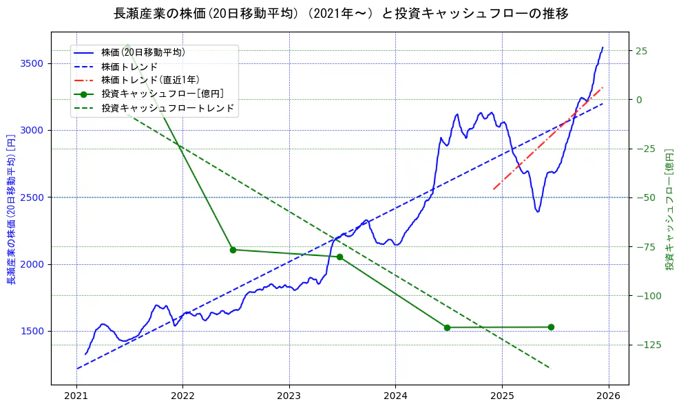 長瀬産業の過去5年間の株価と投資キャッシュフローの推移を示す2軸グラフ。株価の回帰直線、投資キャッシュフローの回帰直線、直近1年間の株価回帰直線を含み、財務指標と市場評価の関係性を視覚化。