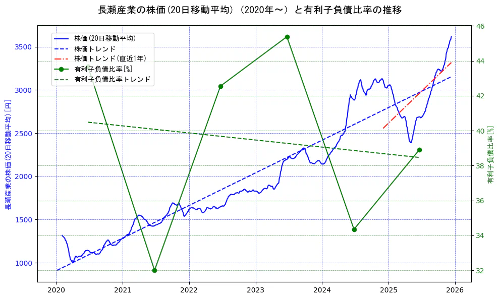 長瀬産業の過去5年間の株価と有利子負債比率の推移を示す2軸グラフ。株価の回帰直線、有利子負債比率の回帰直線、直近1年間の株価回帰直線を含み、財務指標と市場評価の関係性を視覚化。