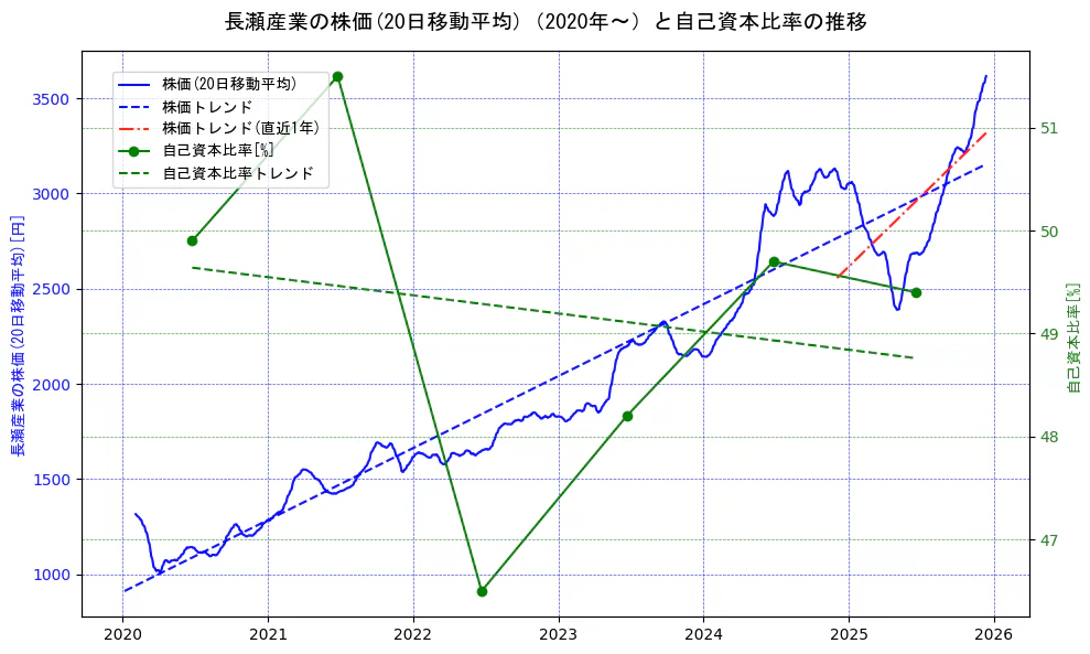 長瀬産業の過去5年間の株価と自己資本比率の推移を示す2軸グラフ。株価の回帰直線、自己資本比率の回帰直線、直近1年間の株価回帰直線を含み、財務指標と市場評価の関係性を視覚化。