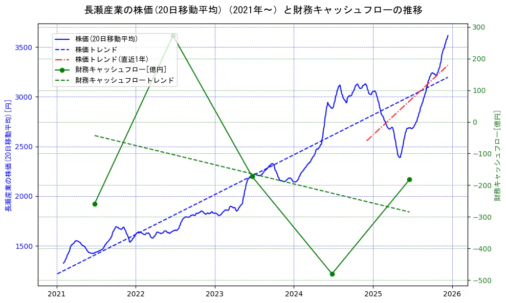 長瀬産業の過去5年間の株価と財務キャッシュフローの推移を示す2軸グラフ。株価の回帰直線、財務キャッシュフローの回帰直線、直近1年間の株価回帰直線を含み、財務指標と市場評価の関係性を視覚化。